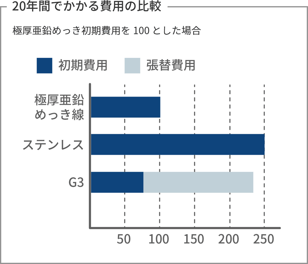 図版:20年間でかかる費用の比較